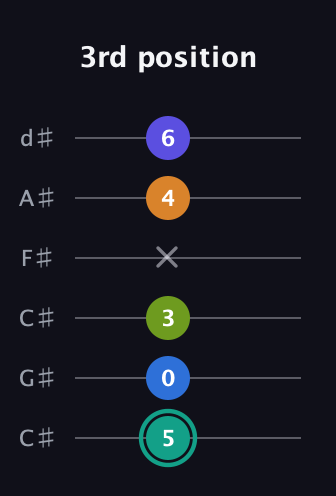 F♯ Minor 9th Sharp 5th guitar tab — 3rd position (5 0 3 x 4 6) in Drop C Tuning (CGCFAD) · Capo 1