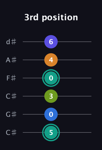 F♯ Minor 9th Sharp 5th guitar tab — 3rd position (5 0 3 0 4 6) in Drop C Tuning (CGCFAD) · Capo 1