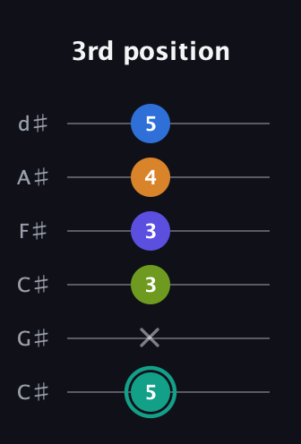 F♯ Minor 9th Sharp 5th guitar tab — 3rd position (5 x 3 3 4 5) in Drop C Tuning (CGCFAD) · Capo 1