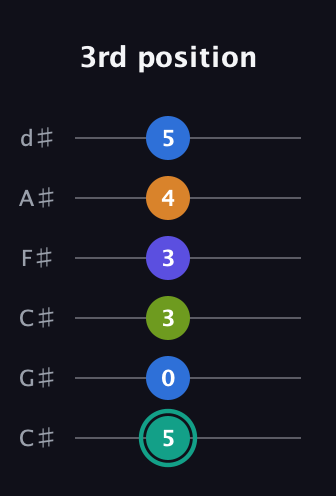 F♯ Minor 9th Sharp 5th guitar tab — 3rd position (5 0 3 3 4 5) in Drop C Tuning (CGCFAD) · Capo 1