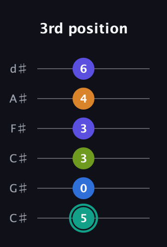 F♯ Minor 9th Sharp 5th guitar tab — 3rd position (5 0 3 3 4 6) in Drop C Tuning (CGCFAD) · Capo 1