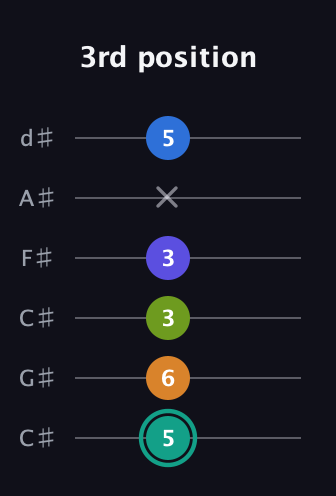 F♯ Minor 9th Sharp 5th guitar tab — 3rd position (5 6 3 3 x 5) in Drop C Tuning (CGCFAD) · Capo 1