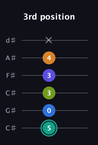 F♯ Minor 9th Sharp 5th guitar tab — 3rd position (5 0 3 3 4 x) in Drop C Tuning (CGCFAD) · Capo 1