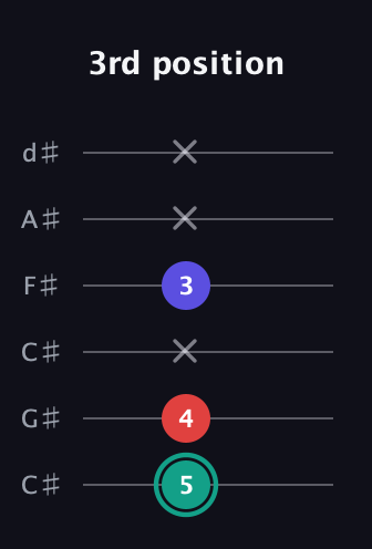 F♯ Minor Flat 5th guitar tab — 3rd position (5 4 x 3 x x) in Drop C Tuning (CGCFAD) · Capo 1