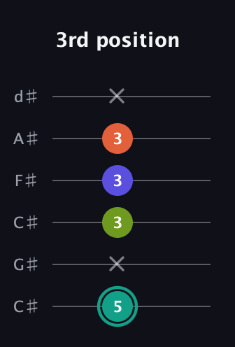 F♯ Minor Sharp 13th guitar tab — 3rd position (5 x 3 3 3 x) in Drop C Tuning (CGCFAD) · Capo 1