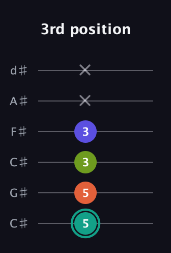 F♯ Minor Sharp 13th guitar tab — 3rd position (5 5 3 3 x x) in Drop C Tuning (CGCFAD) · Capo 1