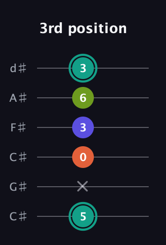 F♯ Minor Sharp 13th guitar tab — 3rd position (5 x 0 3 6 3) in Drop C Tuning (CGCFAD) · Capo 1