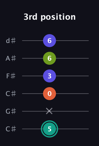 F♯ Minor Sharp 13th guitar tab — 3rd position (5 x 0 3 6 6) in Drop C Tuning (CGCFAD) · Capo 1