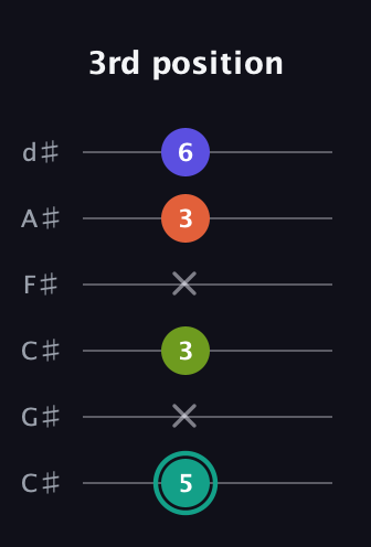 F♯ Minor Sharp 13th guitar tab — 3rd position (5 x 3 x 3 6) in Drop C Tuning (CGCFAD) · Capo 1