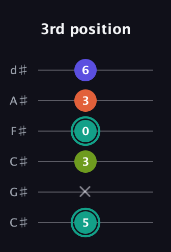 F♯ Minor Sharp 13th guitar tab — 3rd position (5 x 3 0 3 6) in Drop C Tuning (CGCFAD) · Capo 1