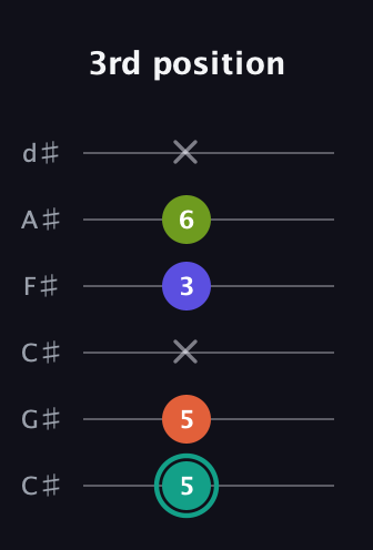 F♯ Minor Sharp 13th guitar tab — 3rd position (5 5 x 3 6 x) in Drop C Tuning (CGCFAD) · Capo 1