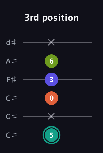 F♯ Minor Sharp 13th guitar tab — 3rd position (5 x 0 3 6 x) in Drop C Tuning (CGCFAD) · Capo 1