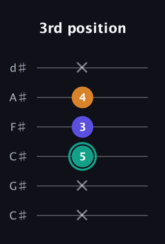 F♯ Minor Sharp 5th guitar tab — 3rd position (x x 5 3 4 x) in Drop C Tuning (CGCFAD) · Capo 1