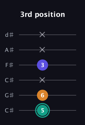 F♯ Minor Sharp 5th guitar tab — 3rd position (5 6 x 3 x x) in Drop C Tuning (CGCFAD) · Capo 1