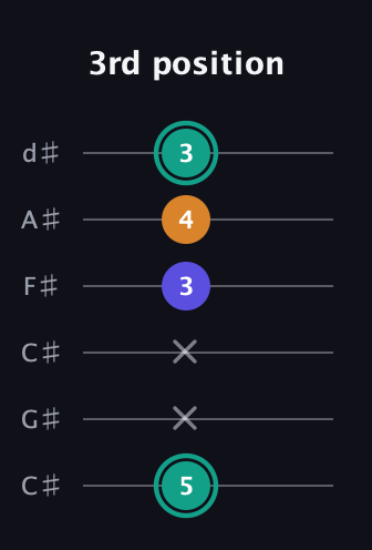 F♯ Minor Sharp 5th guitar tab — 3rd position (5 x x 3 4 3) in Drop C Tuning (CGCFAD) · Capo 1