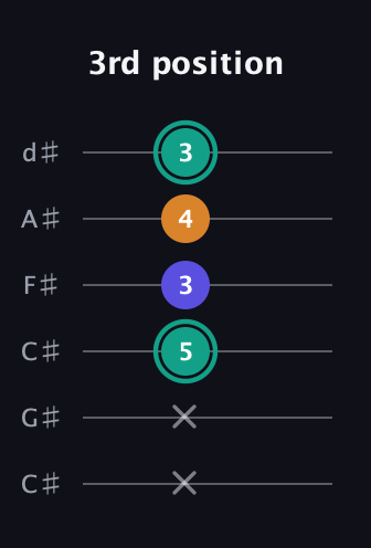 F♯ Minor Sharp 5th guitar tab — 3rd position (x x 5 3 4 3) in Drop C Tuning (CGCFAD) · Capo 1