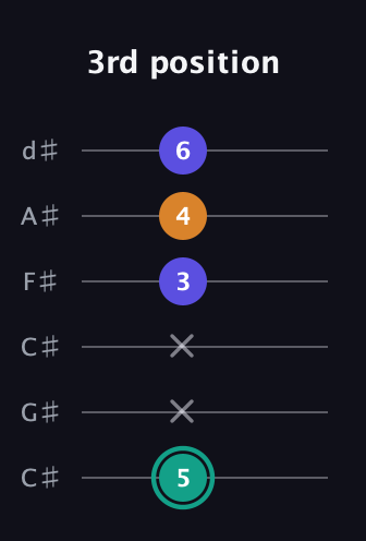 F♯ Minor Sharp 5th guitar tab — 3rd position (5 x x 3 4 6) in Drop C Tuning (CGCFAD) · Capo 1