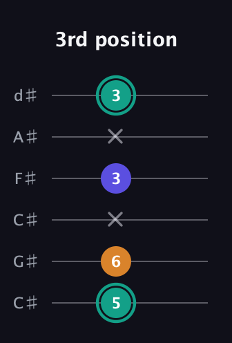 F♯ Minor Sharp 5th guitar tab — 3rd position (5 6 x 3 x 3) in Drop C Tuning (CGCFAD) · Capo 1