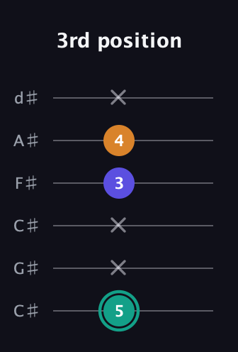 F♯ Minor Sharp 5th guitar tab — 3rd position (5 x x 3 4 x) in Drop C Tuning (CGCFAD) · Capo 1
