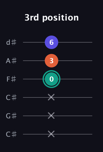 F♯ Minor Sharp 9th guitar tab — 3rd position (x x x 0 3 6) in Drop C Tuning (CGCFAD) · Capo 1