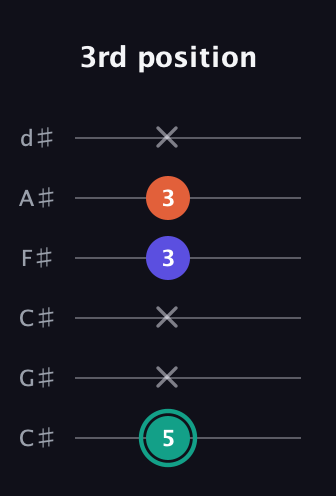 F♯ Minor Sharp 9th guitar tab — 3rd position (5 x x 3 3 x) in Drop C Tuning (CGCFAD) · Capo 1