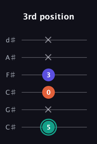 F♯ Minor Sharp 9th guitar tab — 3rd position (5 x 0 3 x x) in Drop C Tuning (CGCFAD) · Capo 1
