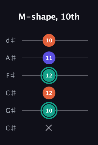 F♯ Minor Sharp 9th guitar tab — M-shape, 10th (x 10 12 12 11 10) in Drop C Tuning (CGCFAD) · Capo 1