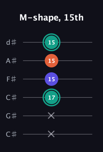 F♯ Minor Sharp 9th guitar tab — M-shape, 15th (x x 17 15 15 15) in Drop C Tuning (CGCFAD) · Capo 1