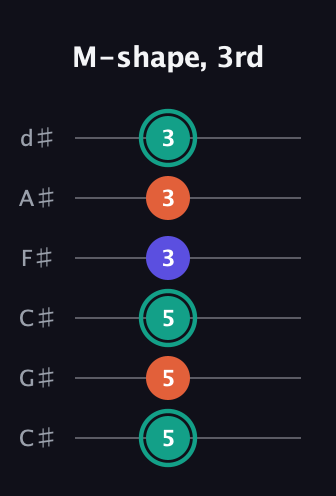F♯ Minor Sharp 9th guitar tab — M-shape, 3rd (5 5 5 3 3 3) in Drop C Tuning (CGCFAD) · Capo 1