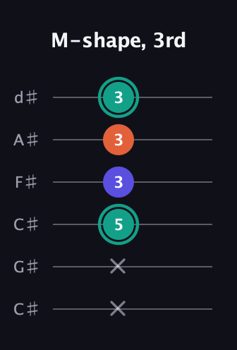 F♯ Minor Sharp 9th guitar tab — M-shape, 3rd (x x 5 3 3 3) in Drop C Tuning (CGCFAD) · Capo 1