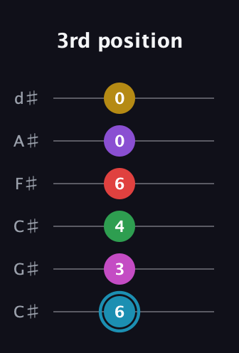 G Augmented 11th Sharp 9th guitar tab — 3rd position (6 3 4 6 0 0) in Drop C Tuning (CGCFAD) · Capo 1