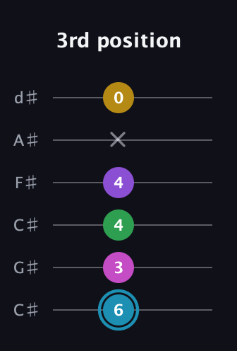 G Augmented 7th Sharp 9th guitar tab — 3rd position (6 3 4 4 x 0) in Drop C Tuning (CGCFAD) · Capo 1