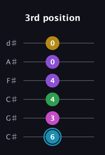 G Augmented 7th Sharp 9th guitar tab — 3rd position (6 3 4 4 0 0) in Drop C Tuning (CGCFAD) · Capo 1