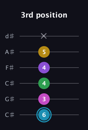 G Augmented 7th Sharp 9th guitar tab — 3rd position (6 3 4 4 5 x) in Drop C Tuning (CGCFAD) · Capo 1