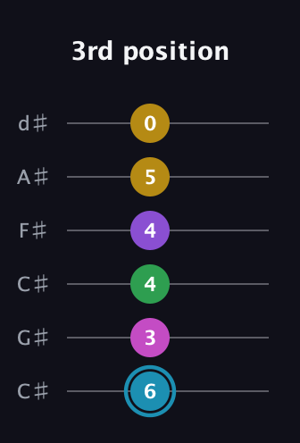 G Augmented 7th Sharp 9th guitar tab — 3rd position (6 3 4 4 5 0) in Drop C Tuning (CGCFAD) · Capo 1