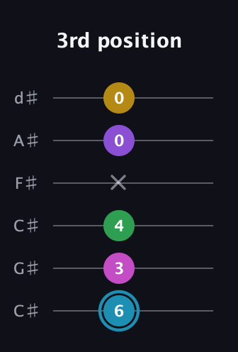 G Augmented 7th Sharp 9th guitar tab — 3rd position (6 3 4 x 0 0) in Drop C Tuning (CGCFAD) · Capo 1