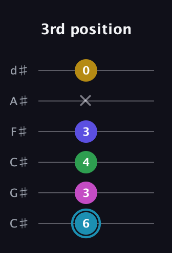 G Augmented 9th Sharp 13th guitar tab — 3rd position (6 3 4 3 x 0) in Drop C Tuning (CGCFAD) · Capo 1