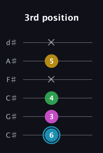 G Augmented Sharp 13th guitar tab — 3rd position (6 3 4 x 5 x) in Drop C Tuning (CGCFAD) · Capo 1