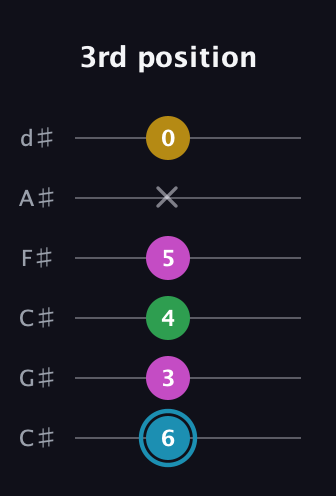 G Augmented Sharp 13th guitar tab — 3rd position (6 3 4 5 x 0) in Drop C Tuning (CGCFAD) · Capo 1