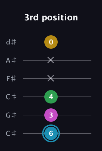 G Augmented Sharp 13th guitar tab — 3rd position (6 3 4 x x 0) in Drop C Tuning (CGCFAD) · Capo 1