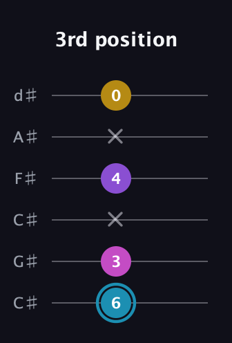G Augmented Sharp 9th guitar tab — 3rd position (6 3 x 4 x 0) in Drop C Tuning (CGCFAD) · Capo 1