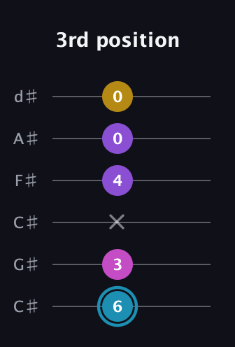 G Augmented Sharp 9th guitar tab — 3rd position (6 3 x 4 0 0) in Drop C Tuning (CGCFAD) · Capo 1