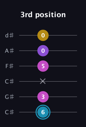 G Augmented Sharp 9th guitar tab — 3rd position (6 3 x 5 0 0) in Drop C Tuning (CGCFAD) · Capo 1