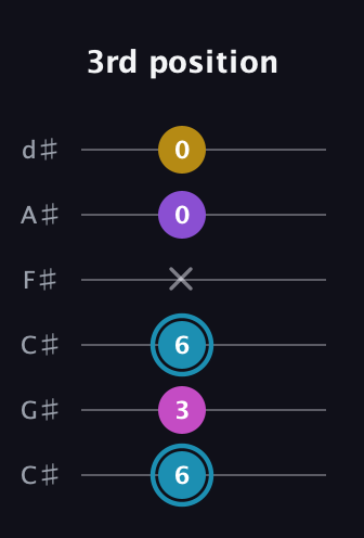 G Augmented Sharp 9th guitar tab — 3rd position (6 3 6 x 0 0) in Drop C Tuning (CGCFAD) · Capo 1