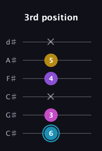 G Augmented Sharp 9th guitar tab — 3rd position (6 3 x 4 5 x) in Drop C Tuning (CGCFAD) · Capo 1