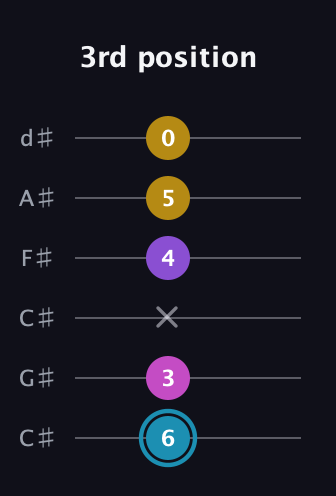 G Augmented Sharp 9th guitar tab — 3rd position (6 3 x 4 5 0) in Drop C Tuning (CGCFAD) · Capo 1