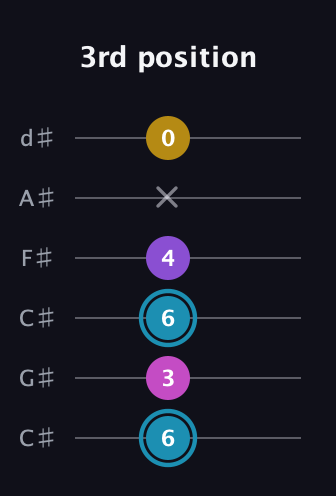G Augmented Sharp 9th guitar tab — 3rd position (6 3 6 4 x 0) in Drop C Tuning (CGCFAD) · Capo 1