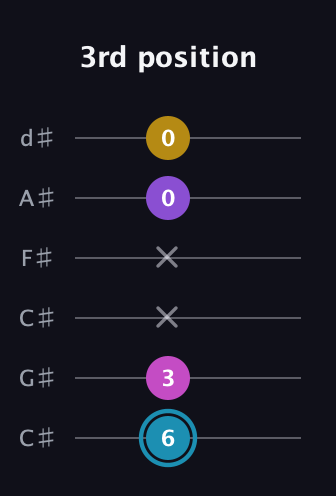 G Augmented Sharp 9th guitar tab — 3rd position (6 3 x x 0 0) in Drop C Tuning (CGCFAD) · Capo 1