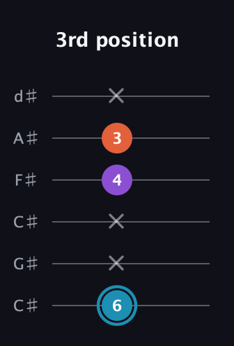 G Diminished Sharp 9th guitar tab — 3rd position (6 x x 4 3 x) in Drop C Tuning (CGCFAD) · Capo 1