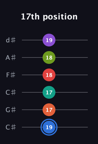 G♯ Augmented 11th Sharp 13th guitar tab — 17th position (19 17 17 18 18 19) in Drop C Tuning (CGCFAD) · Capo 1
